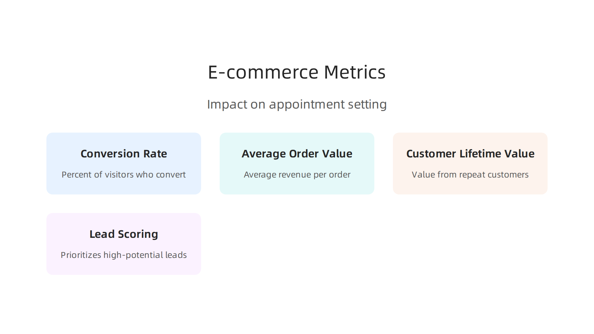 An infographic detailing essential e-commerce concepts like Conversion Rate, Average Order Value (AOV), Customer Lifetime Value (CLV), and Lead Scoring.