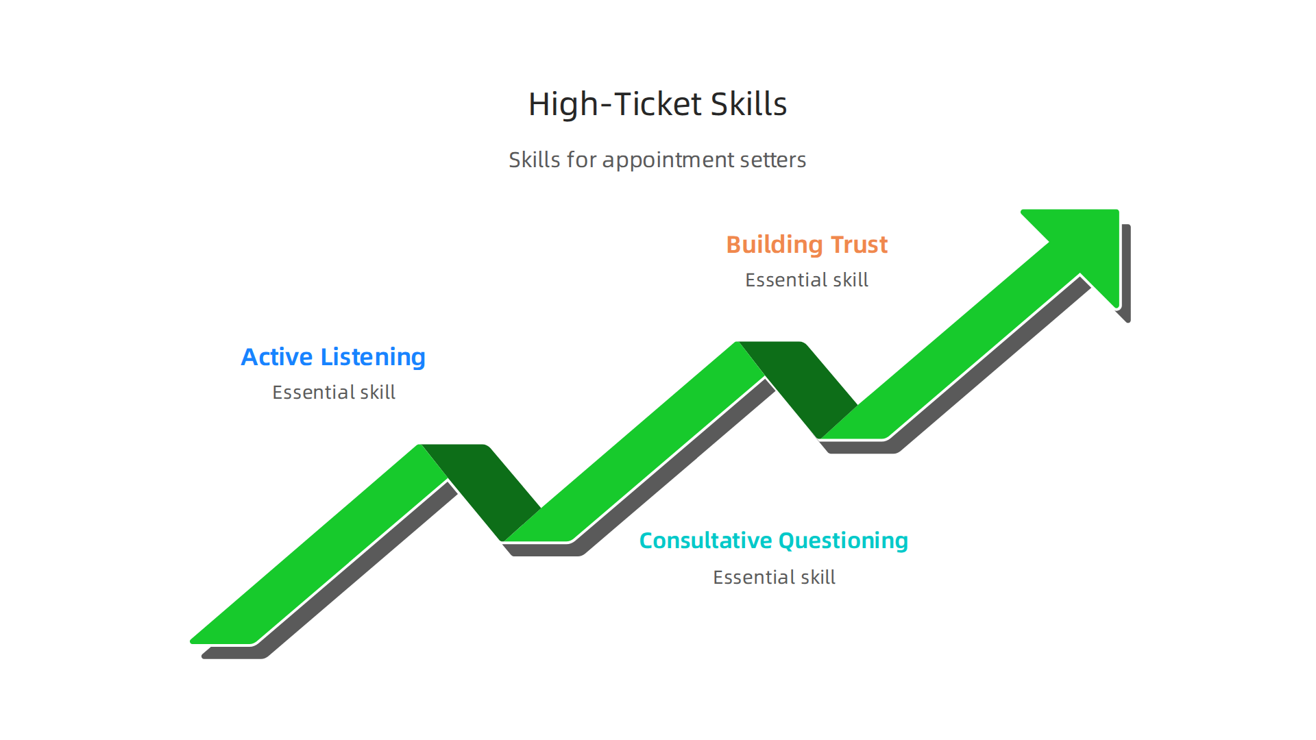 An infographic outlining critical skills for selling high-ticket items in e-commerce, including active listening, consultative questioning, and building trust.