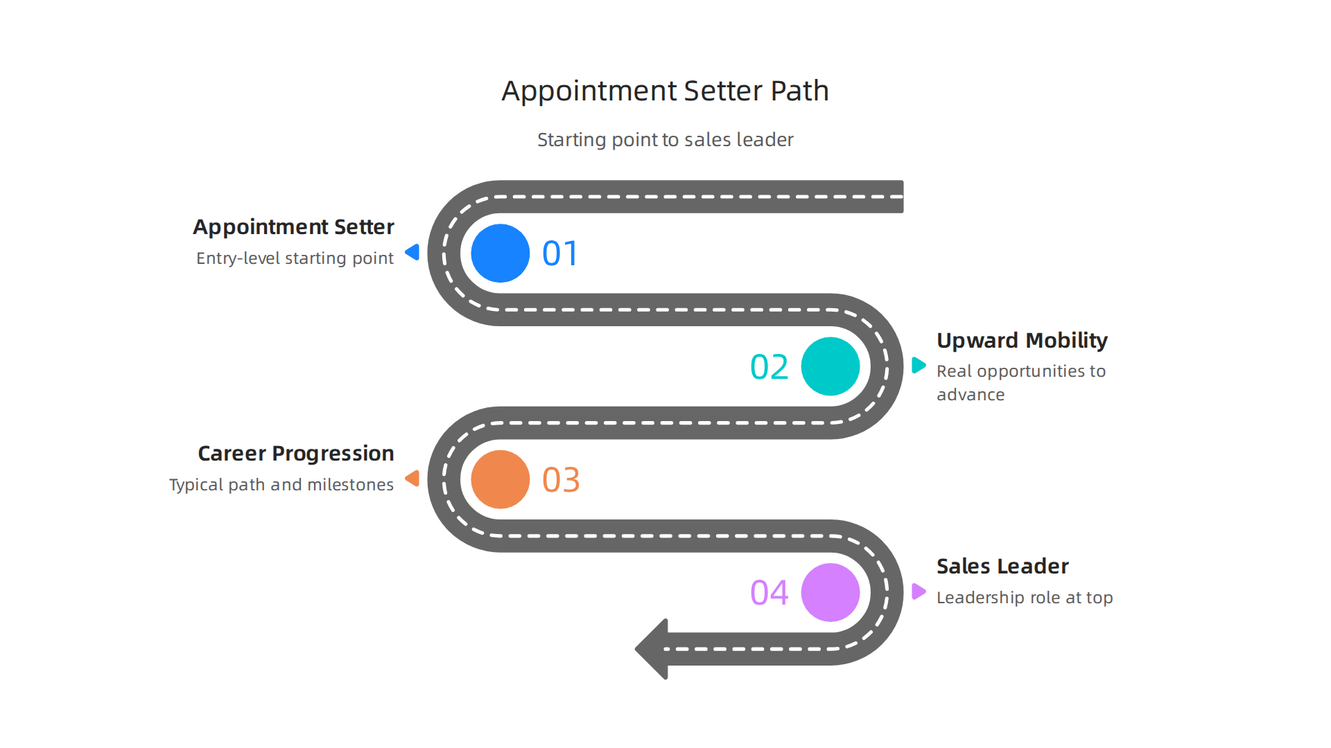 A flowchart illustrating the typical career progression for an appointment setter, from setter to sales leader.